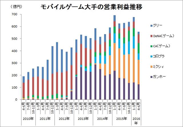 Q2日本手游厂商整体萎缩 20家公司营收出现下滑