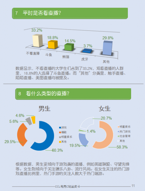 大学生电竞调查：超50%女生最爱LOL与王者荣耀