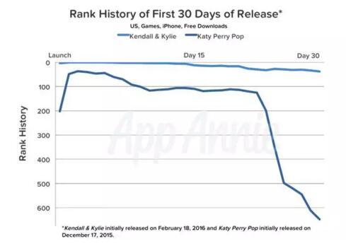 从卡戴珊手游成功来看：明星艺人IP如何引粉丝共鸣