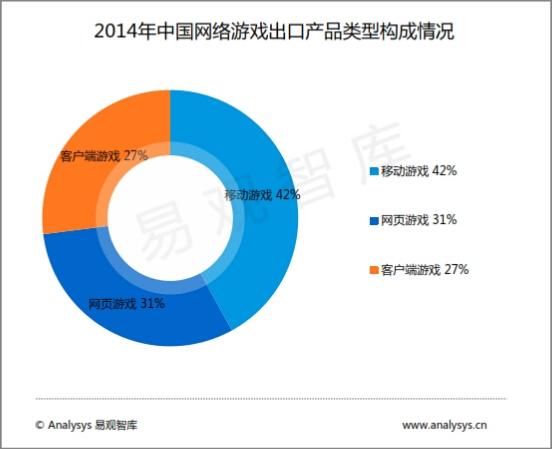 易观:2015中国网页游戏市场年度综合报告