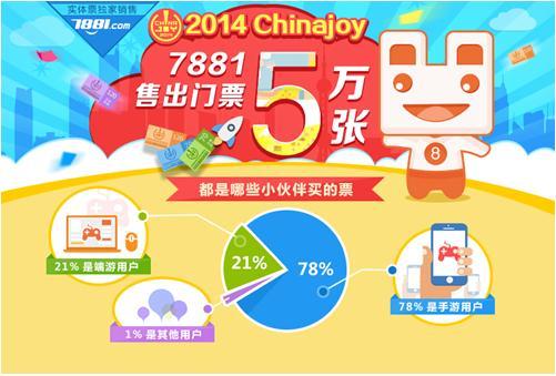 7881售出5万张CJ实体票 购买者78%为手游用户
