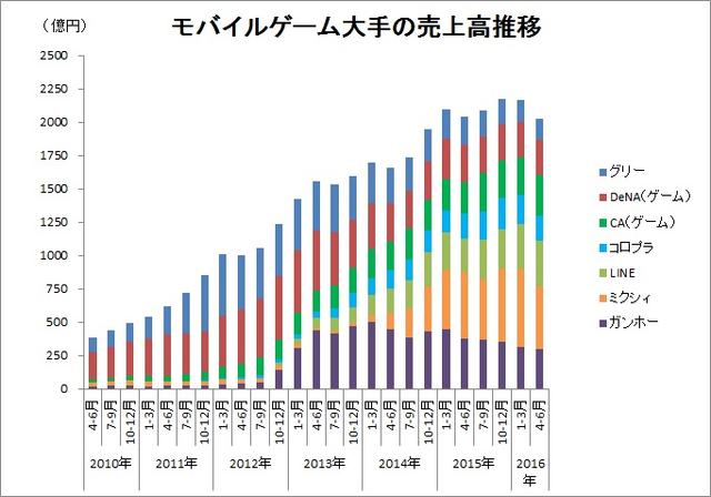 Q2日本手游厂商整体萎缩 20家公司营收出现下滑