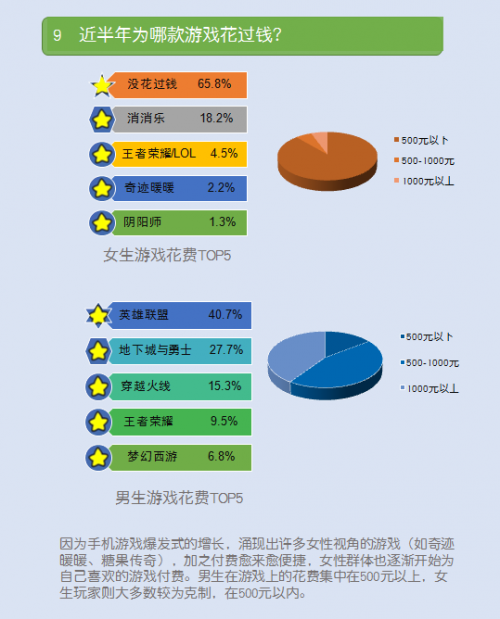 大学生电竞调查：超50%女生最爱LOL与王者荣耀