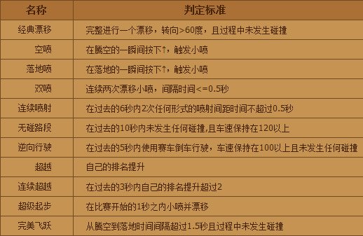 QQ飞车单局评价系统 引发游戏新激情