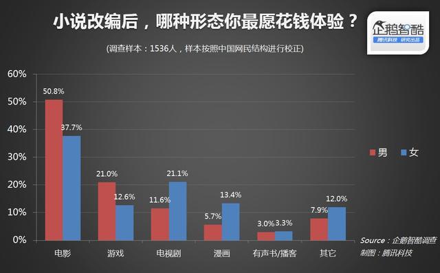 2015年中国IP用户调查:37.8%网民接受小说改编游戏