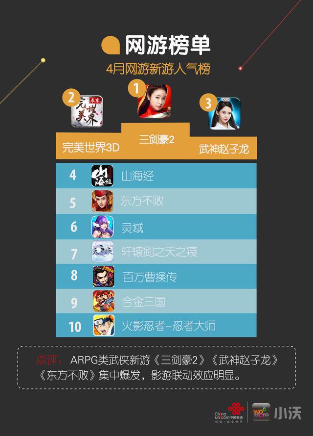 小沃科技4月榜单：策略塔防类收入提升4%