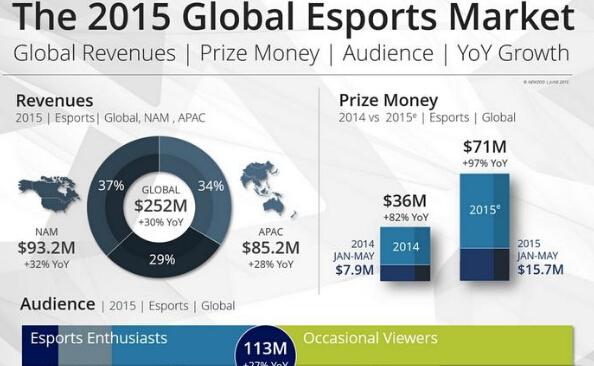 Newzoo:2015年全球电竞市场收入15.5亿元