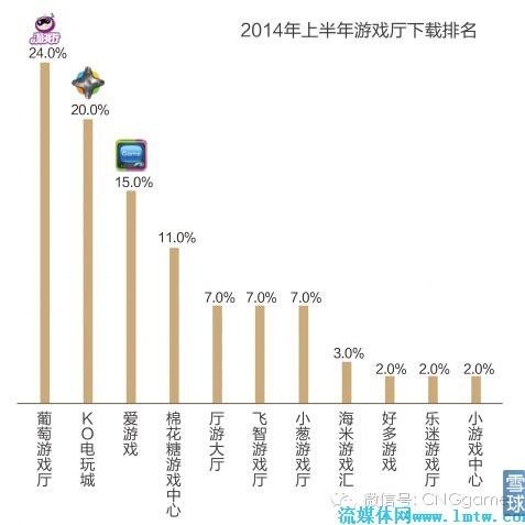 智能电视前景:用户游戏需求占比将达30%
