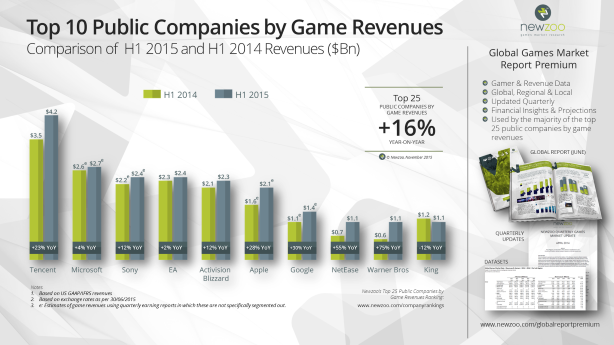 全球前25名上市游戏公司营收排行榜:腾讯仍占