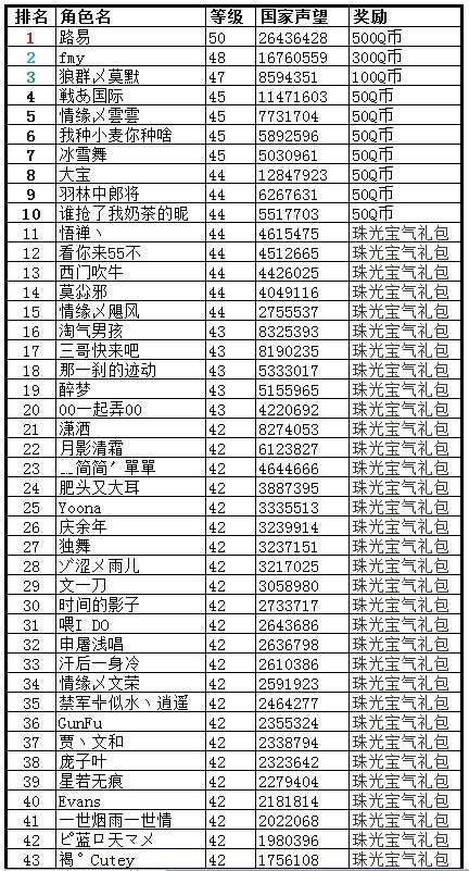 新服冲级赛 qq家族17区排名