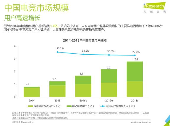 艾瑞：2016年电竞市场规模将超300亿元