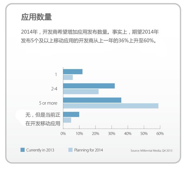 Millennial Media：2013年全球移动开发者报告
