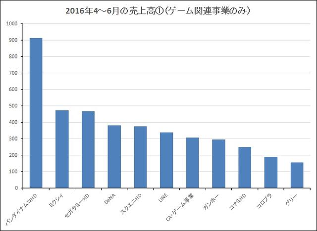 Q2日本手游厂商整体萎缩 20家公司营收出现下滑