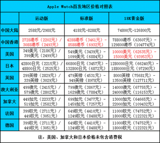售价均低于其他首批上市国家和地区,加上港版苹果产品向来可在内地