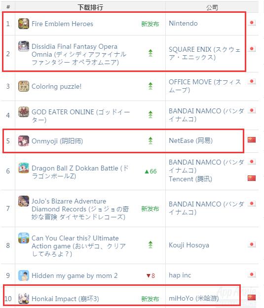 AppAnnie日本2月指數：2款國產手游進前10
