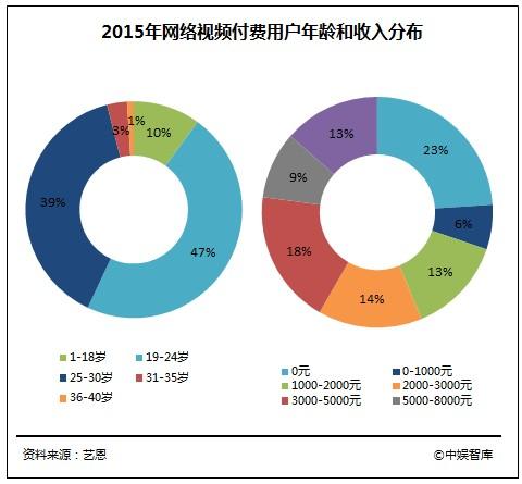 中国泛娱乐产业发展白皮书：游戏行业产值达1407亿