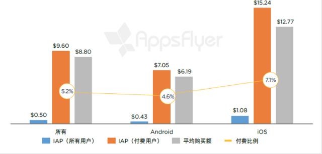 有购买活动的单个应用每个用户月度应用内支出（全球，2016 年 4 月 - 5 月） 