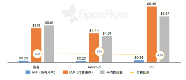 有购买活动的单个应用每个用户月度应用内支出（欧洲，2016 年 4 月 - 5 月） 