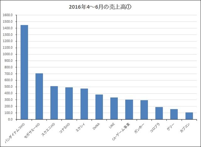 Q2日本手游厂商整体萎缩 20家公司营收出现下滑