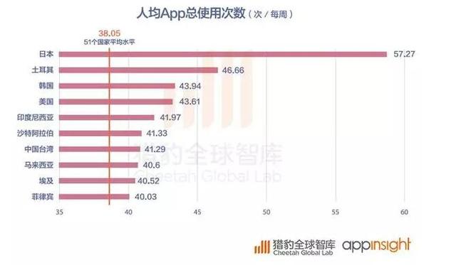 2016全球App发展报告：策略游戏用户忠诚度最高