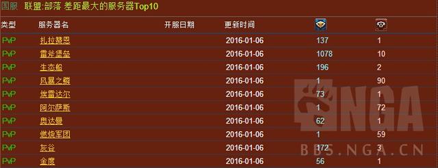 魔兽人口普查:部落人数再次下降 猎人玩家最多