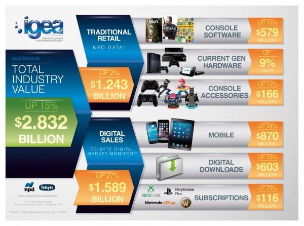 �Ĵ�������Ϸҵ��ֵ�ﵽ134.2��Ԫ ͬ������15%