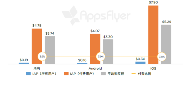 有购买活动的单个游戏应用每个用户月度应用内支出（欧洲，2016 年 4 月 - 5 月） 