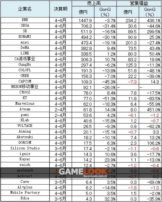 Q2日本手游厂商整体萎缩 20家公司营收出现下滑