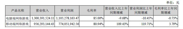 巨人网络2016年总收入23.2亿 手游9.56亿占41%