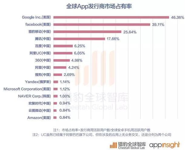 2016全球App发展报告:策略游戏用户忠诚度最高