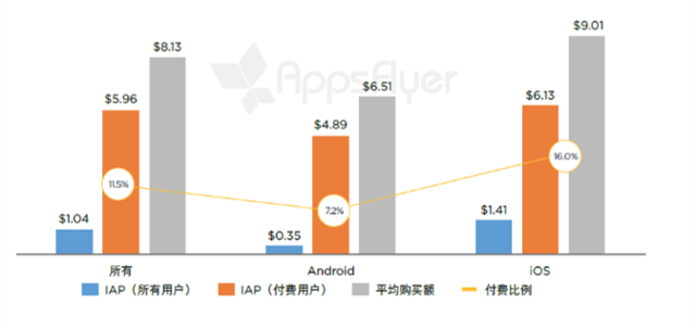有购买活动的单个购物应用每个用户月度应用内支出（欧洲，2016 年 4 月 - 5 月） 