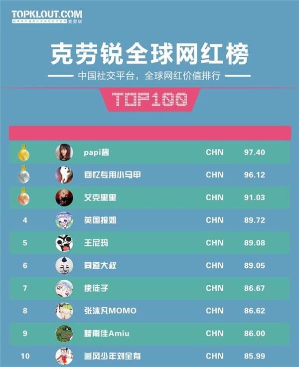 2017网红人气排名排行榜情况