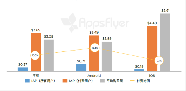 有购买活动的单个实用程序应用每个用户月度应用内支出（欧洲，2016 年 4 月 - 5 月） 