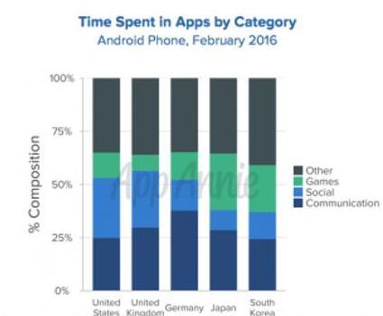 2016年各地安卓手机用户在不同类别应用中的时间分布