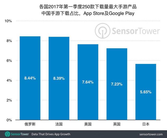 中国手游领先全球 上季度在俄、法、美下载占比最大