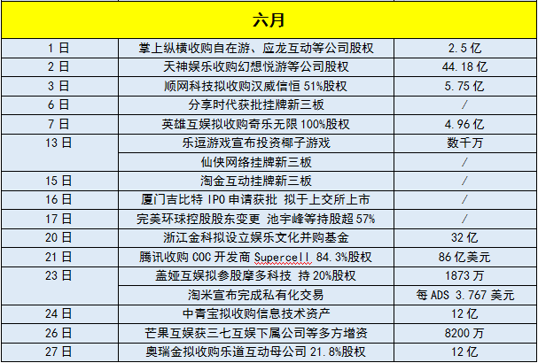 Q2游戏行业并购、募资变动超41起 涉资逾1350亿