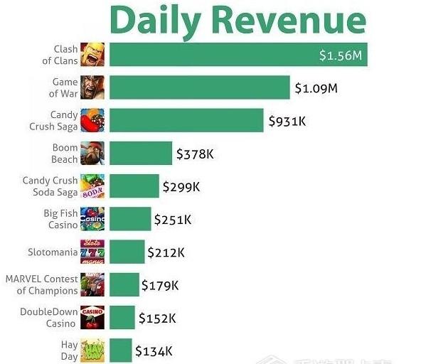 盘点App Store最会赚钱的游戏:COC日均收入9