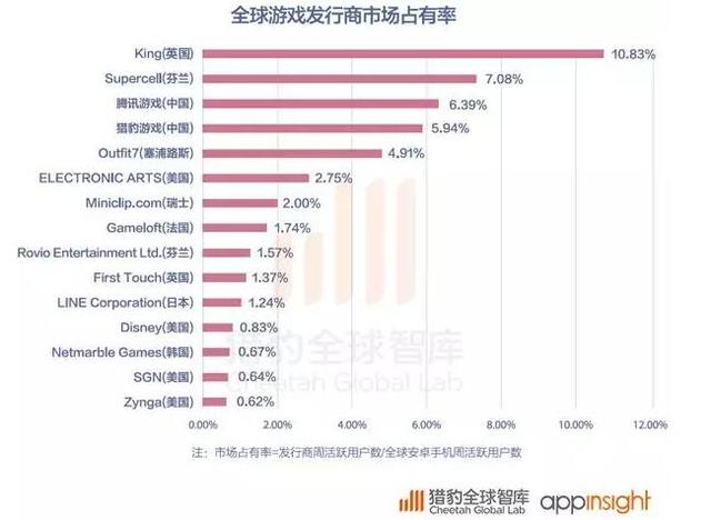 2016全球App发展报告：策略游戏用户忠诚度最高