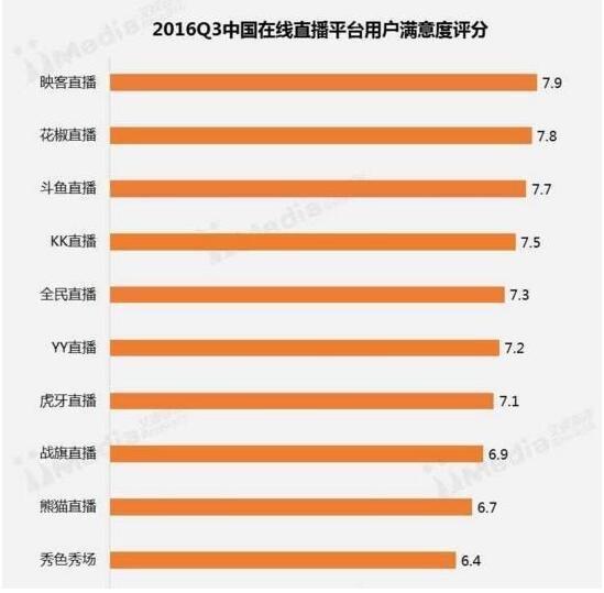 映客排行榜_映客“乘胜追击”:料上半年营收增超50%,积目登兴趣社交排行榜第二