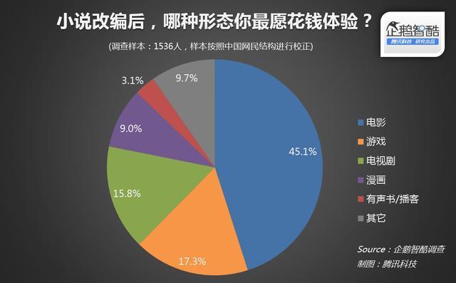 2015年中国IP用户调查:37.8%网民接受小说改编游戏