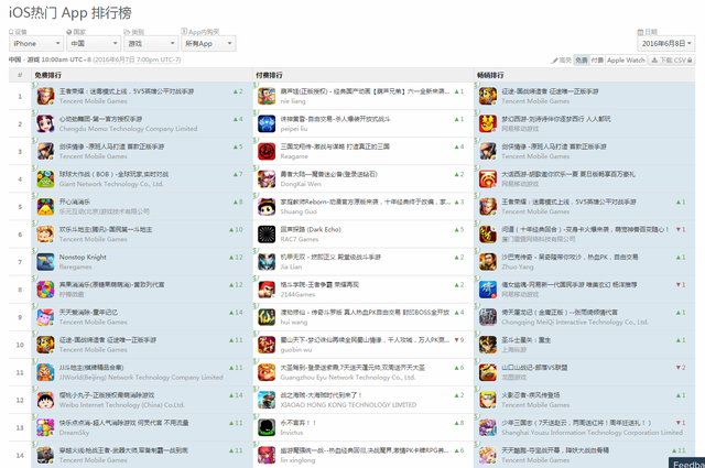iOS���ڰ񣺹��˰�&ldquo;���&rdquo;����ս���ȶ��ߵͣ�