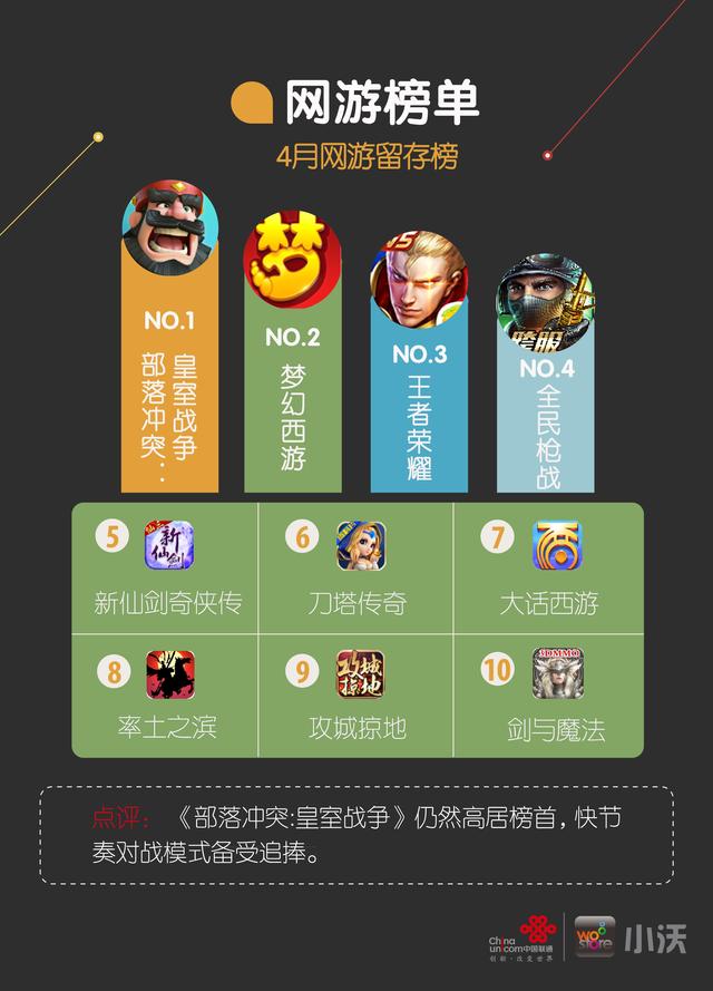 小沃科技4月榜单：策略塔防类收入提升4%