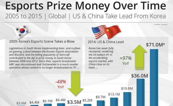 Newzoo:2015年全球电竞市场收入15.5亿元