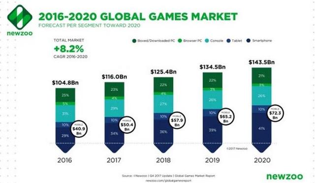 2017全球游戏市场收入将达7661亿 中国玩家贡