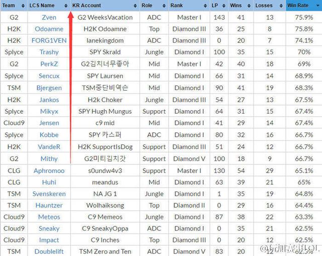 北美强于欧洲?LCS选手韩服排位胜率榜曝光