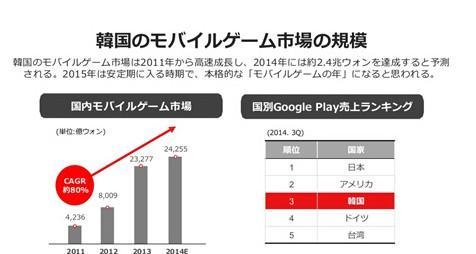 韩国有93%的安卓用户（2015年数据）