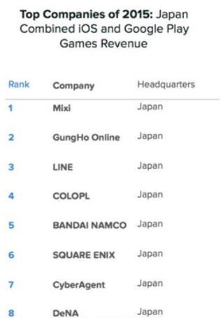 2015年日本手游发行商收入排行榜前十名