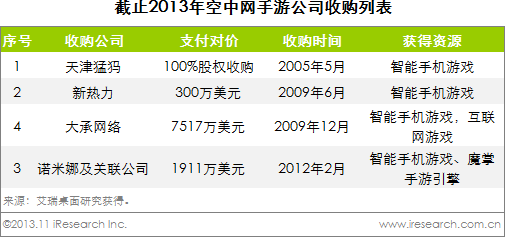 艾瑞咨询：2013年空中网手游显现增长潜力