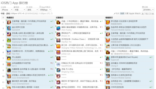 iOS国内榜：王者荣耀重回免费榜首 轩辕剑付费第八