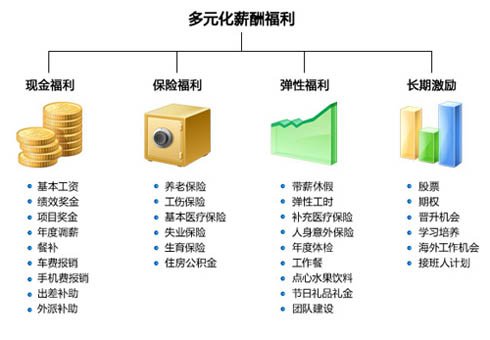搜狐畅游重金诚聘9大项目市场经理